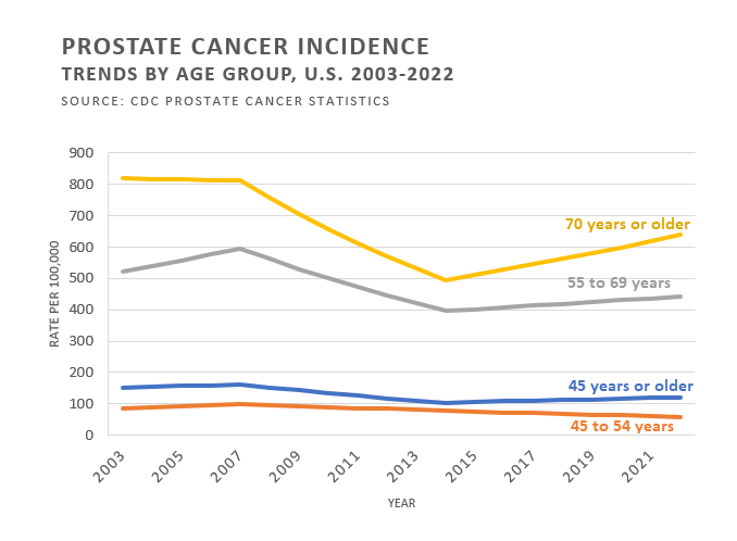 Graph of Prostate Cancer Incidence Rates from CDC