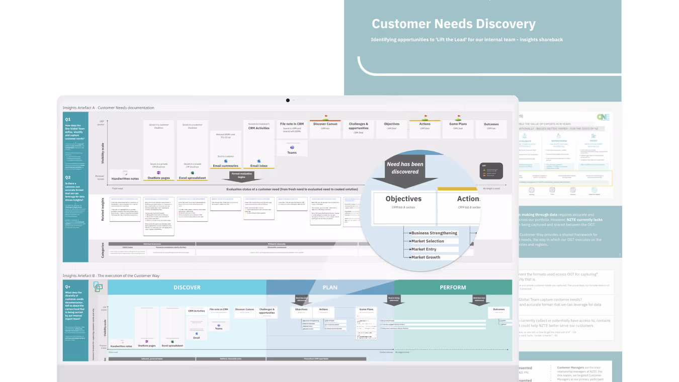 Diagram illustrating Customer Needs Discovery process with sections for Discover, Plan, and Perform phases, detailing CRM activities and evaluation steps.