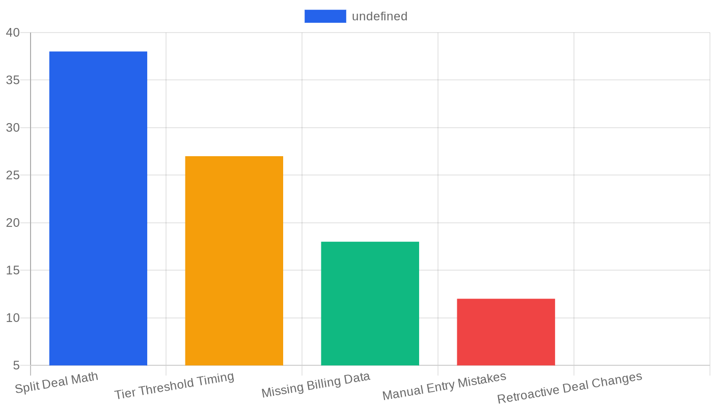 Bar chart showing the top causes of commission calculation errors at recruiting agencies