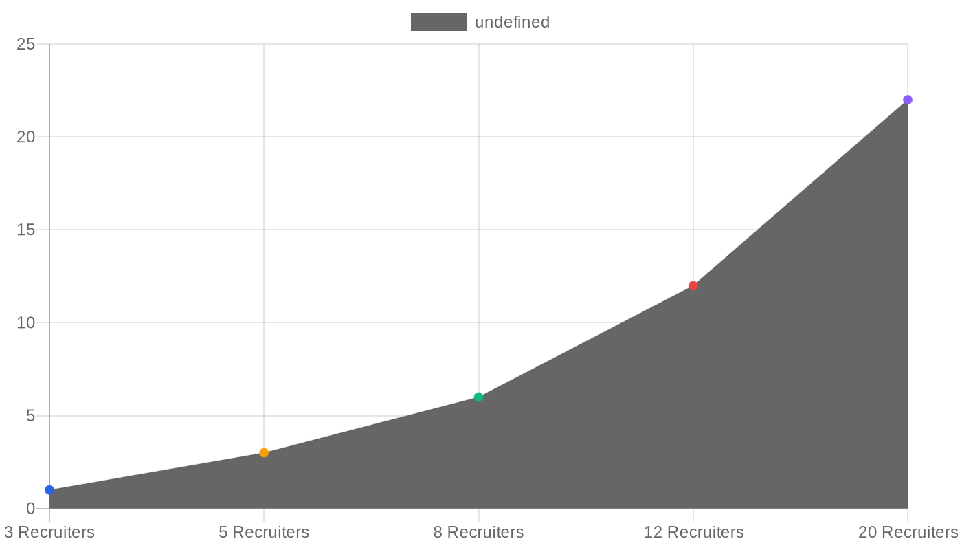 Line chart showing how monthly commission reconciliation hours increase sharply as recruiter headcount grows