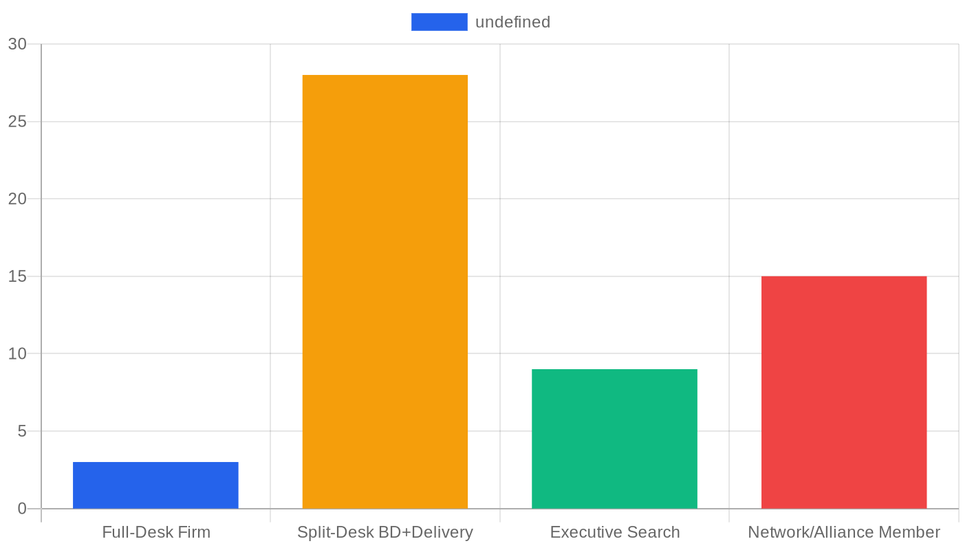 Bar chart showing average monthly split deals by firm type, with split-desk BD and delivery firms averaging 28 per month