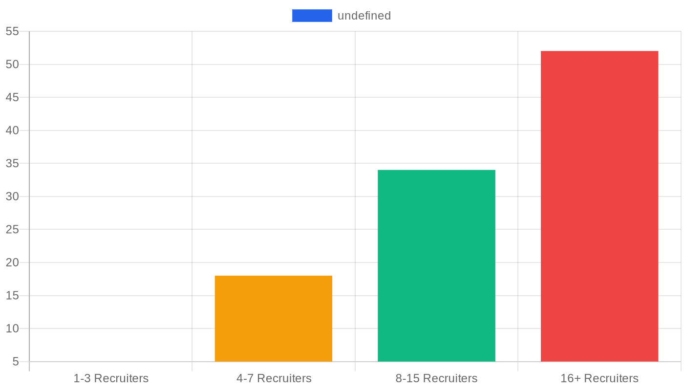 Bar chart comparing commission tracking error rates at four team sizes, showing spreadsheet error rates climb from 5% at small teams to 52% at 16+ recruiters