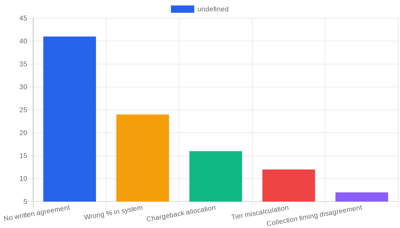Bar chart showing the root causes of recruiter commission disputes, with no written agreement being the leading cause at 41%