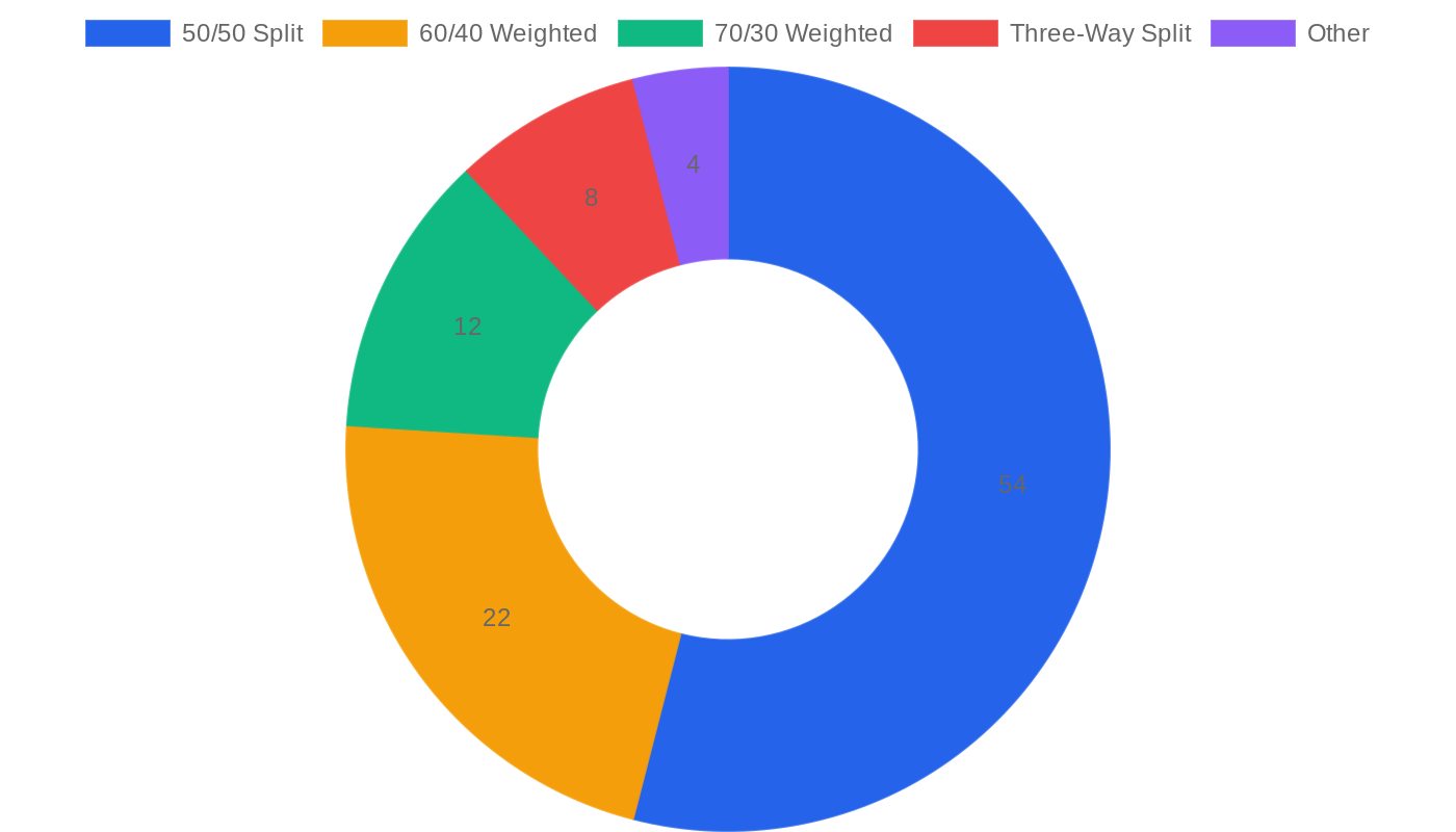 Doughnut chart showing that 54% of recruiting firms use a 50/50 internal split, 22% use 60/40, 12% use 70/30, 8% use three-way splits, and 4% use other structures