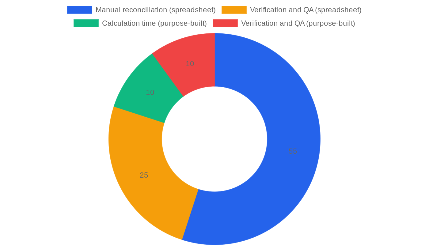 Doughnut chart comparing time spent on commission reconciliation between spreadsheet-based systems and purpose-built software
