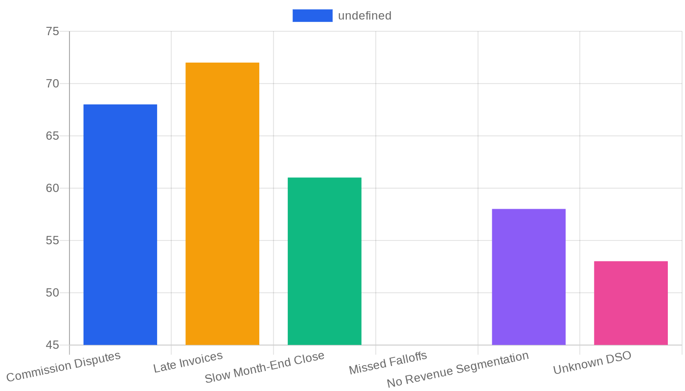 Bar chart showing frequency of back office pain points at recruiting firms with 5-40 recruiters