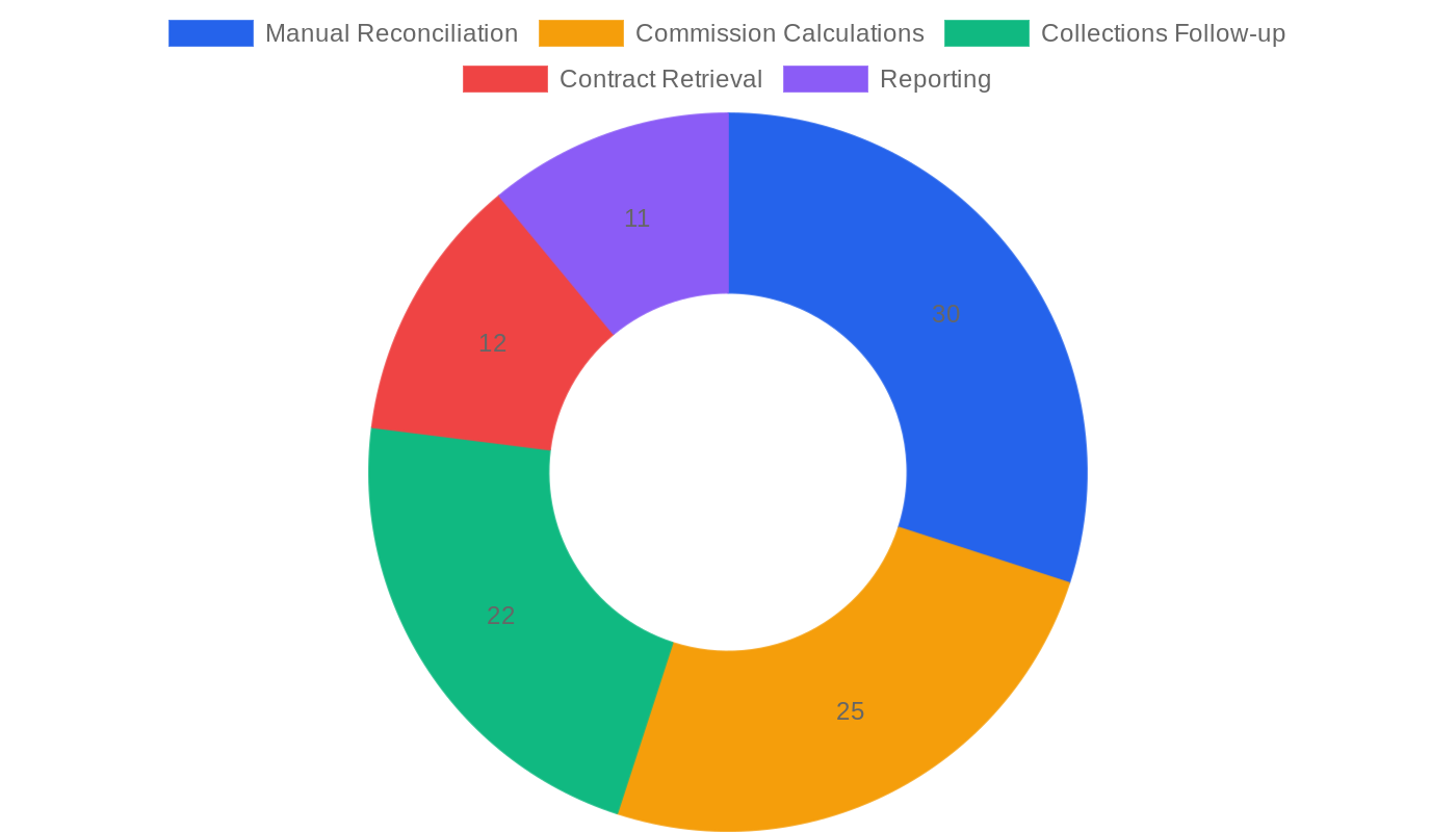 Doughnut chart showing distribution of manual back office time across five categories in recruiting firms