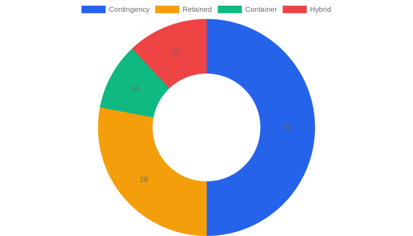 Doughnut chart showing distribution of executive search firms by revenue model