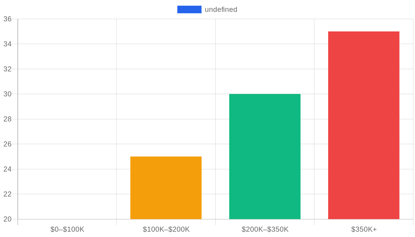 Bar chart showing recruiter commission rates escalating from 20% to 35% across four billing tiers