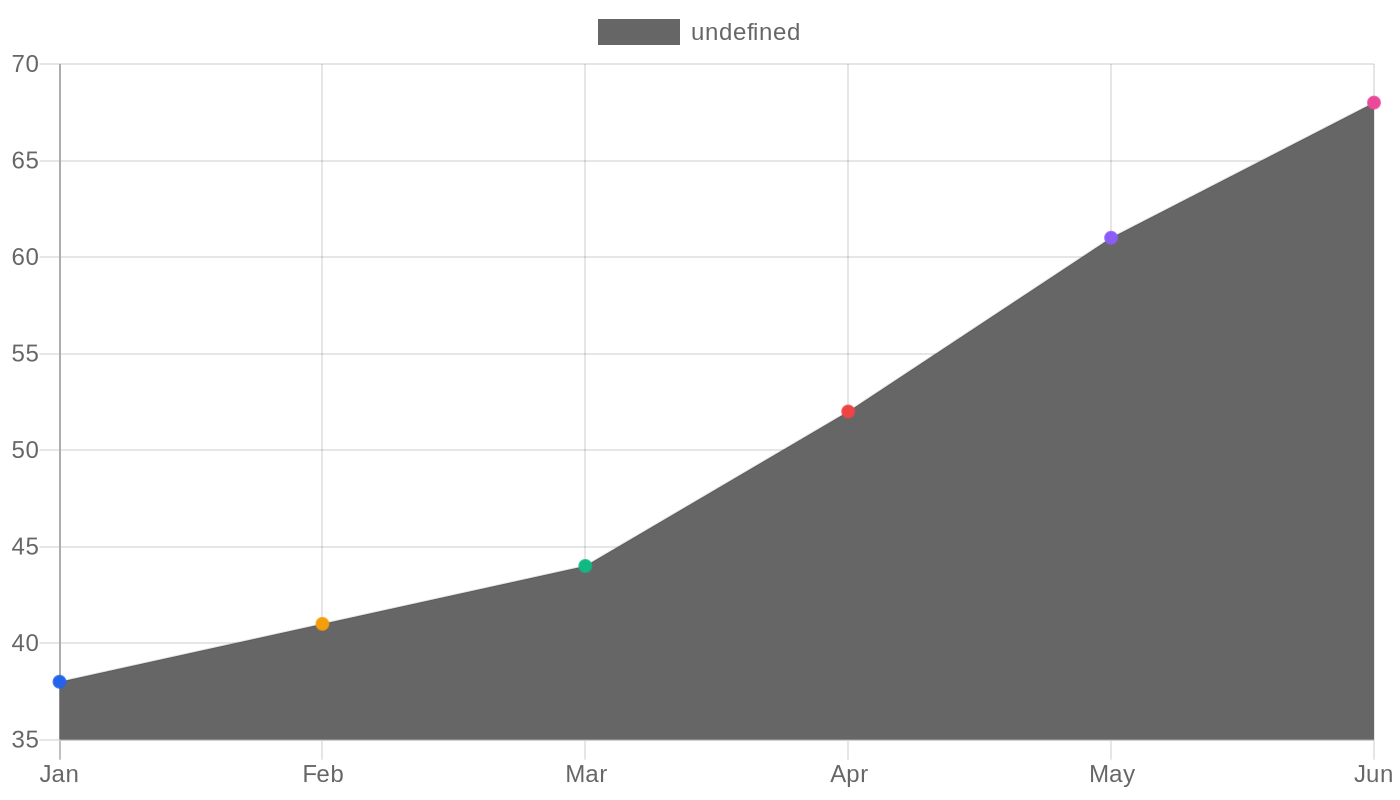 Line chart showing Days Sales Outstanding rising from healthy range into at-risk territory over six months
