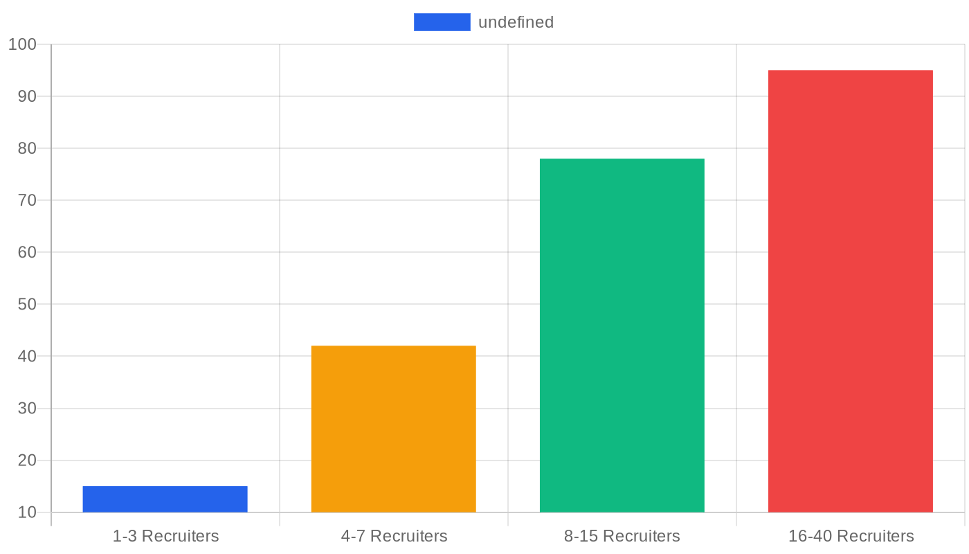 Bar chart showing finance operations complexity score rising steeply from small to mid-size recruiting firms