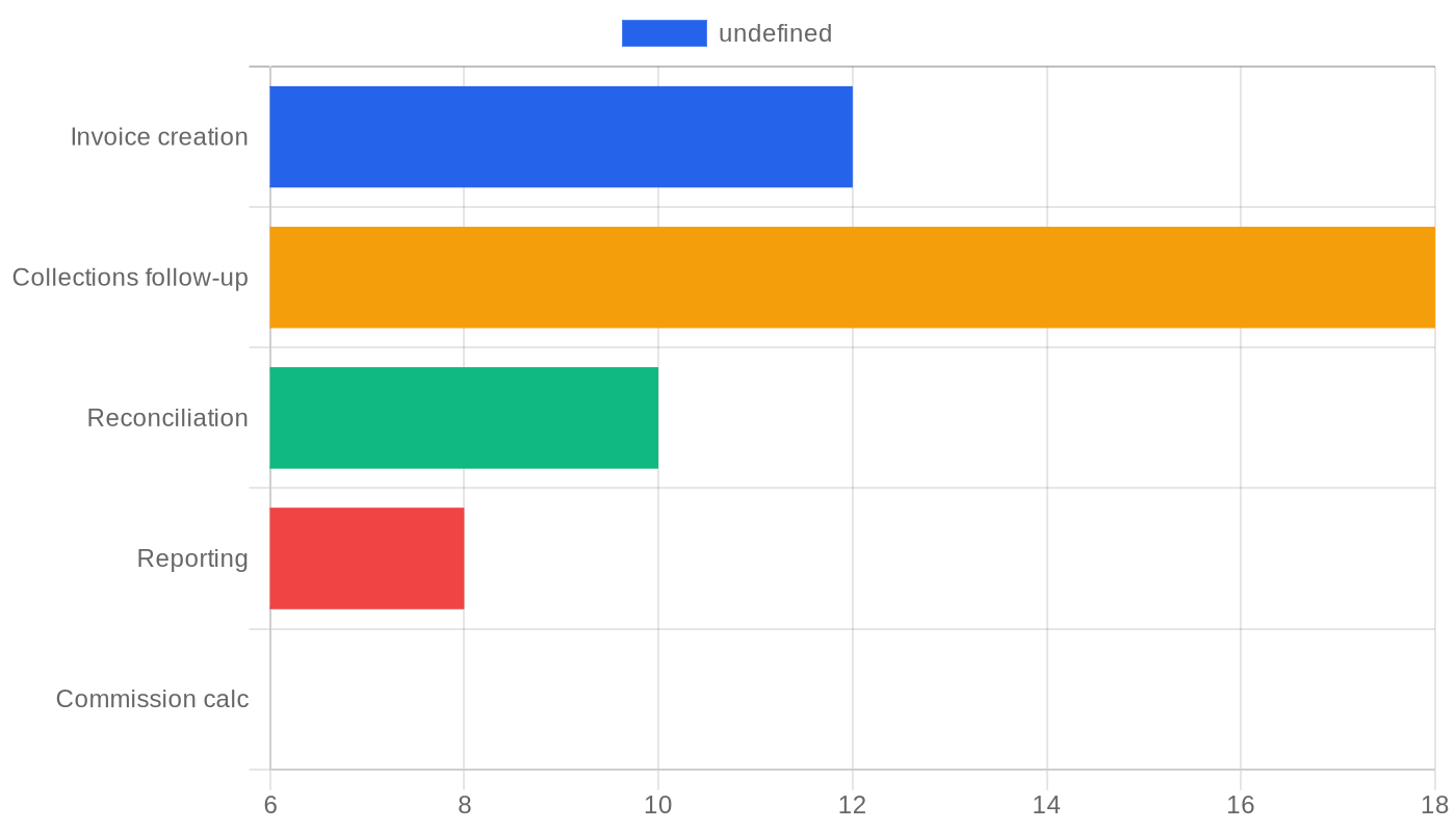 Horizontal bar chart comparing hours spent on finance admin tasks in manual versus automated environments
