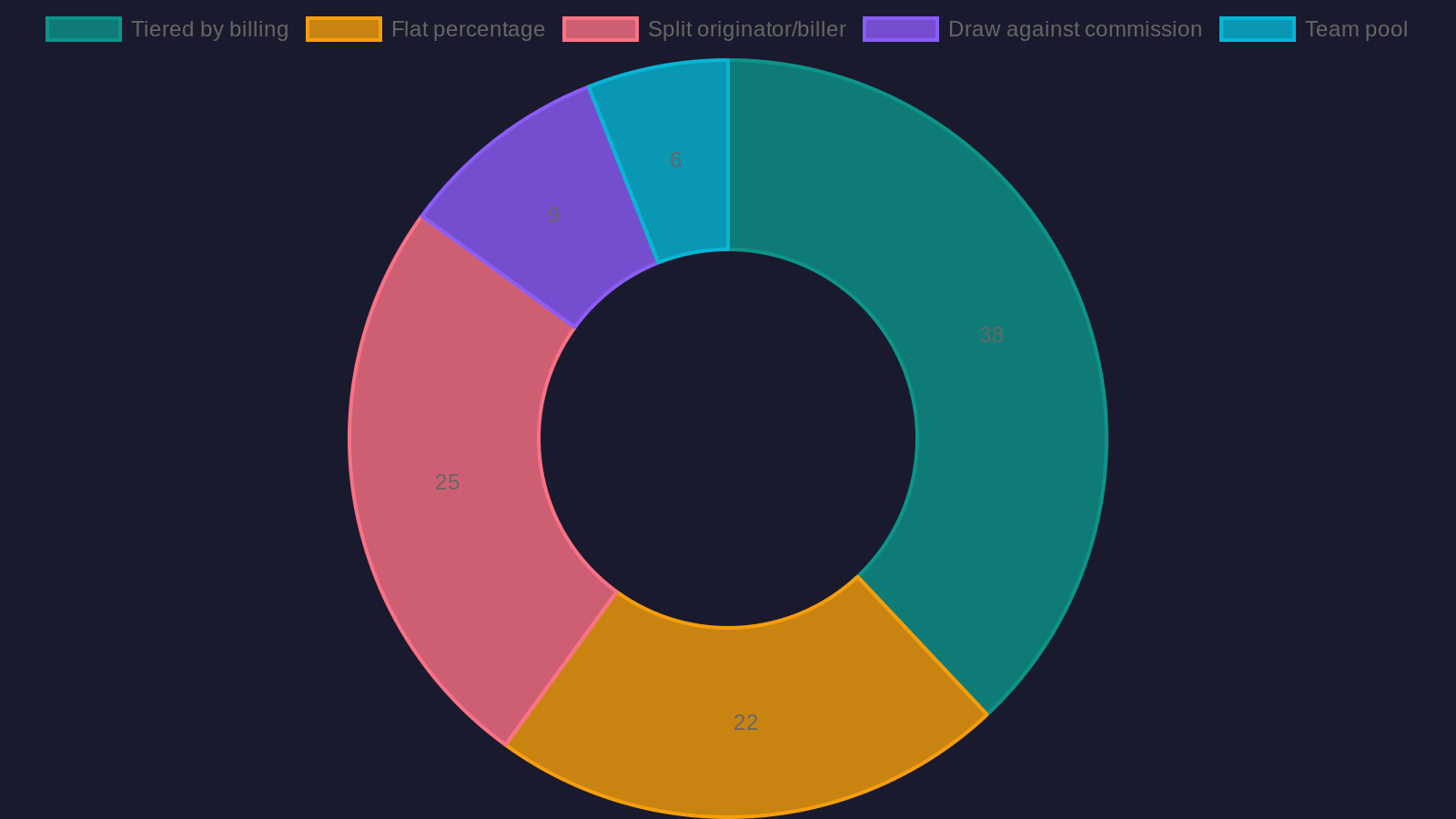 Doughnut chart showing distribution of commission structure types used by direct hire recruiting firms