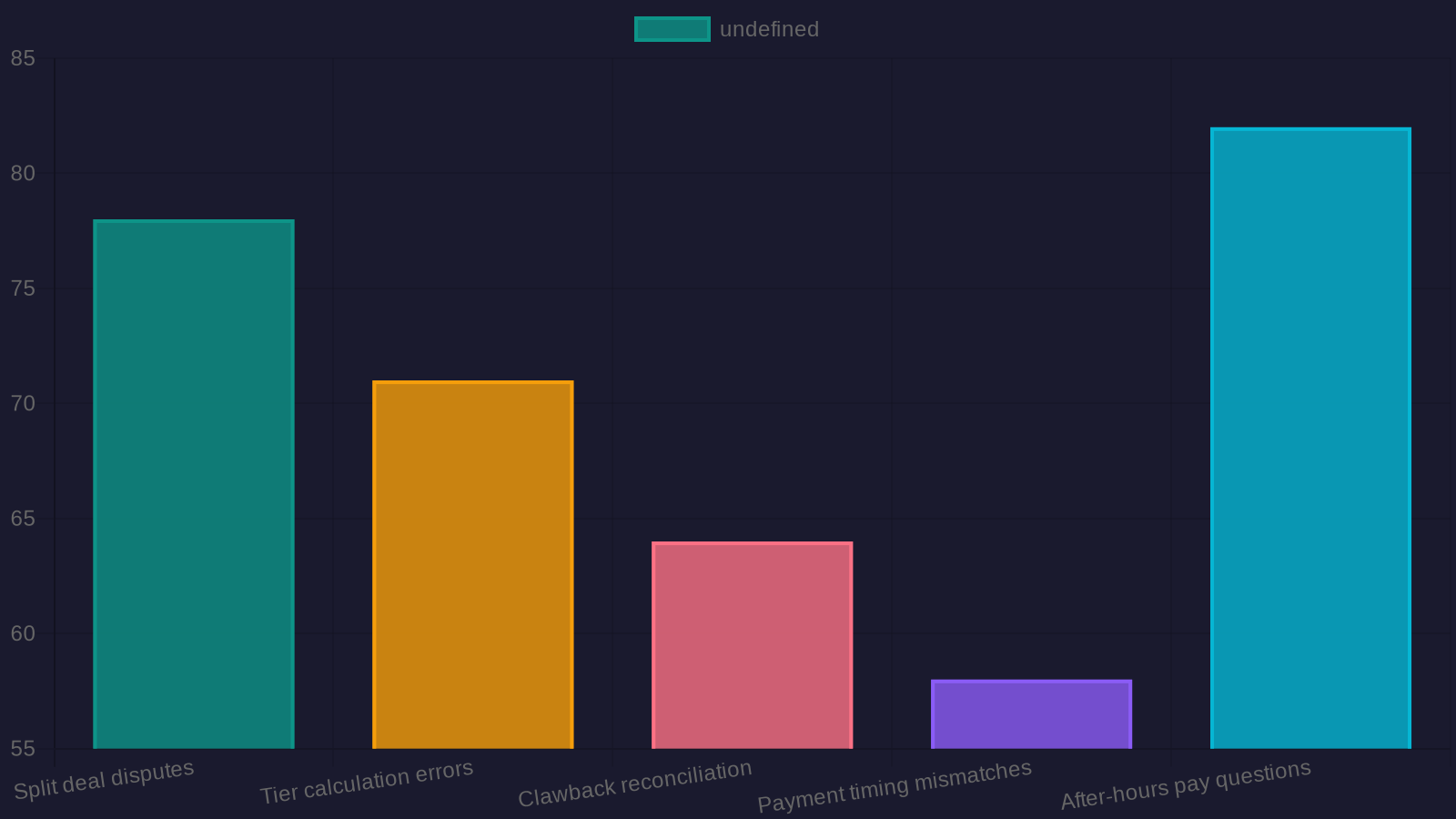 Bar chart showing frequency of commission tracking pain points in recruiting firms