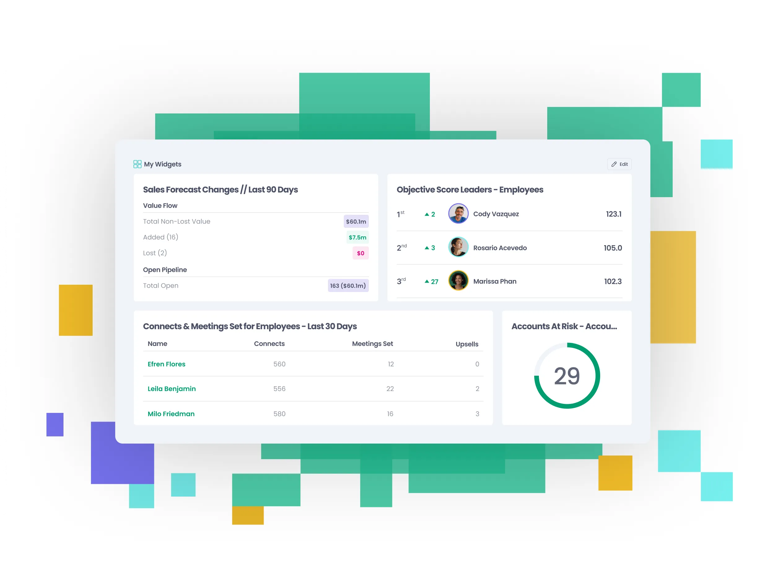 Dashboard showing sales forecast changes over 90 days, top employees by objective scores, recent connects and meetings set by employees, and accounts at risk with a gauge at 29.