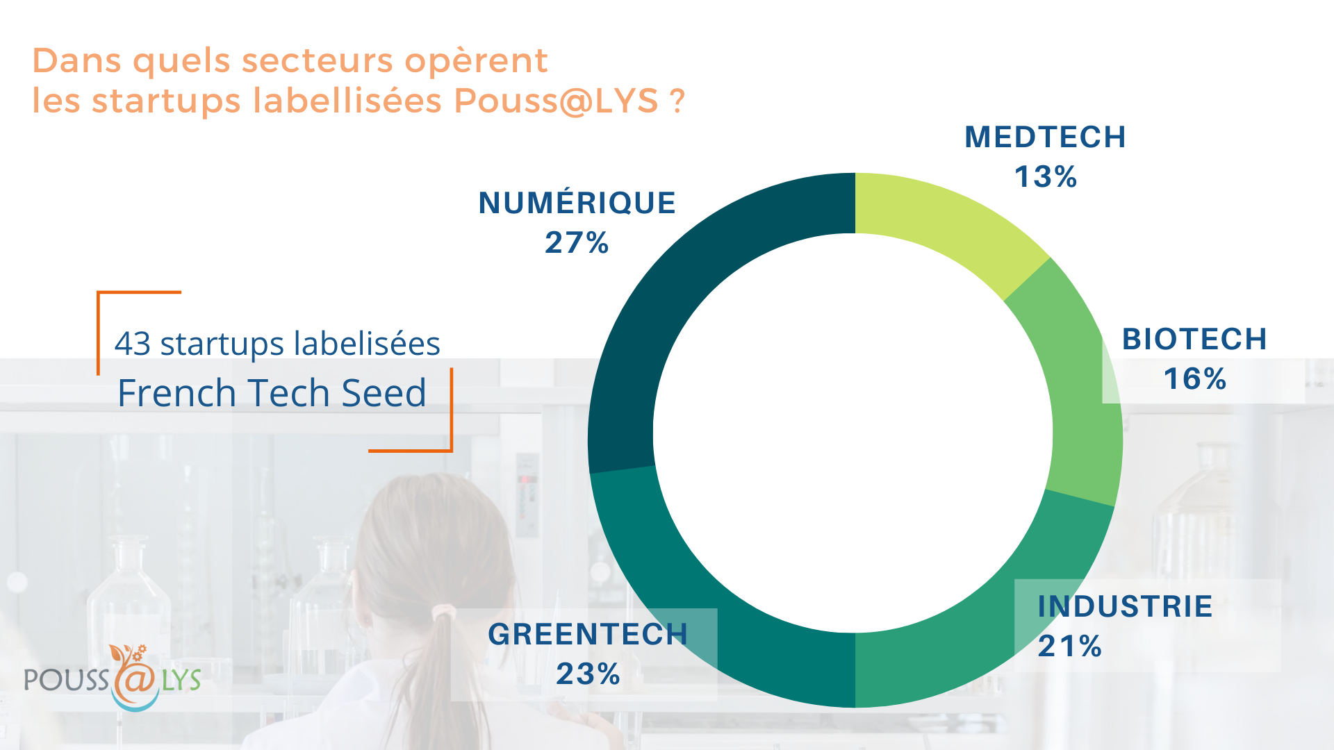 graphique sur les startups French Tech Seed