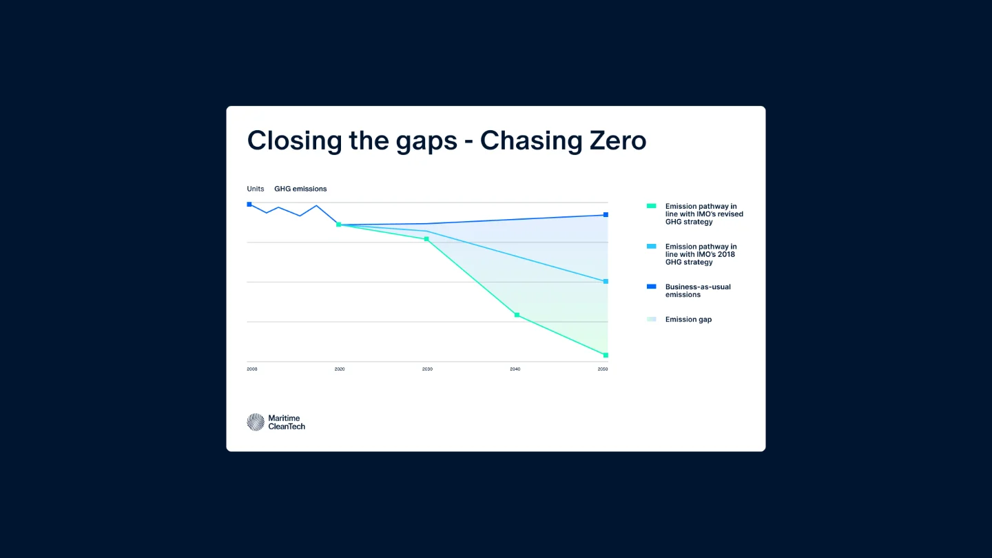 Line chart showing GHG emissions pathways, including IMO's revised and 2018 strategies and emission gap to 2050.