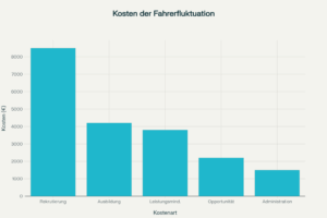 Aufschlüsselung der Kosten bei Fahrerfluktuation (durchschnittlich €20.200 pro Fahrer)