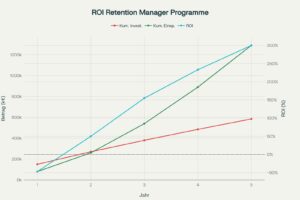 ROI-Entwicklung von Retention Manager Programmen über 5 Jahre