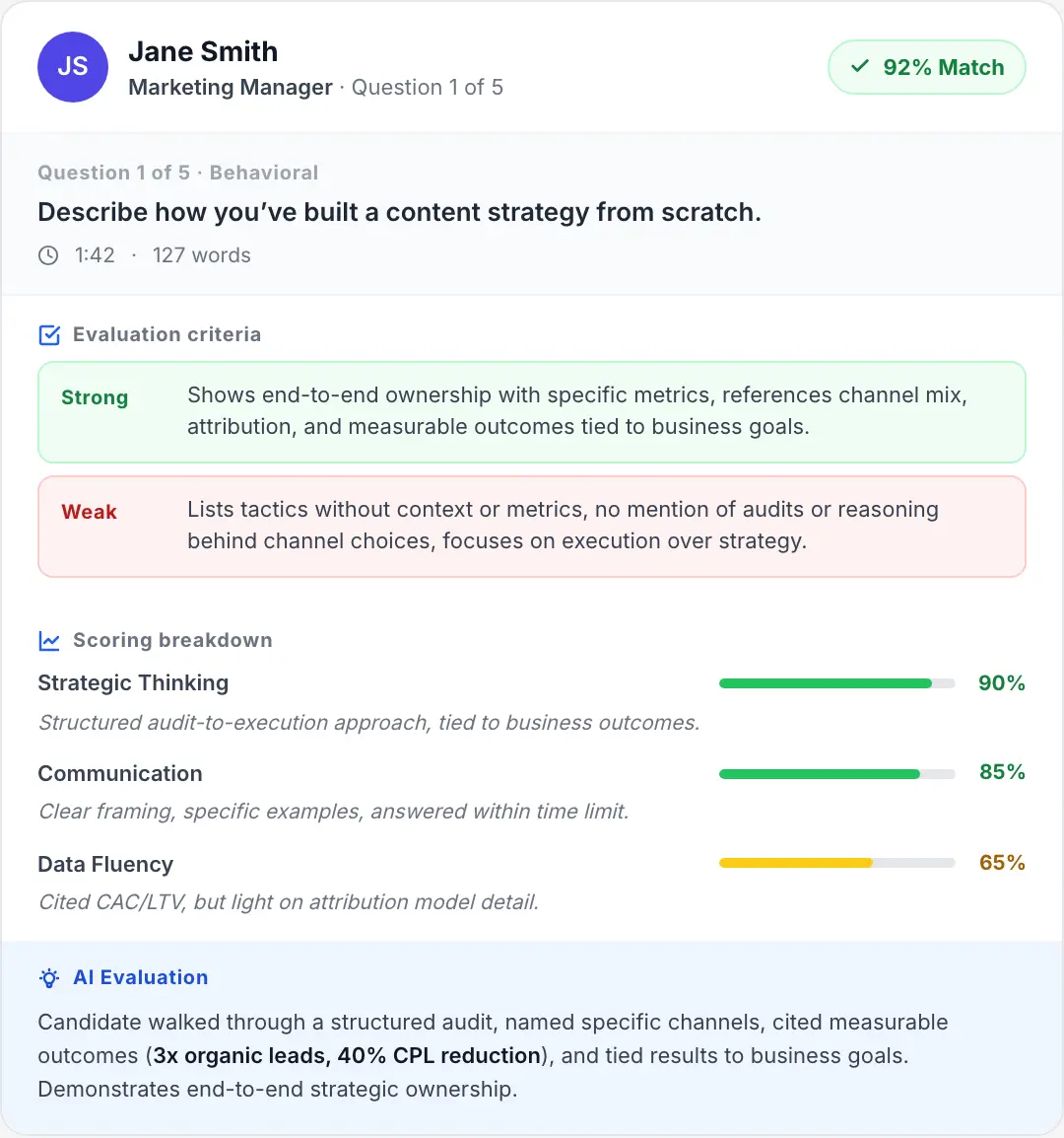 Candidate evaluation detail showing strong and weak rubric definitions, scoring breakdown by criteria, and AI-written evaluation summary.
