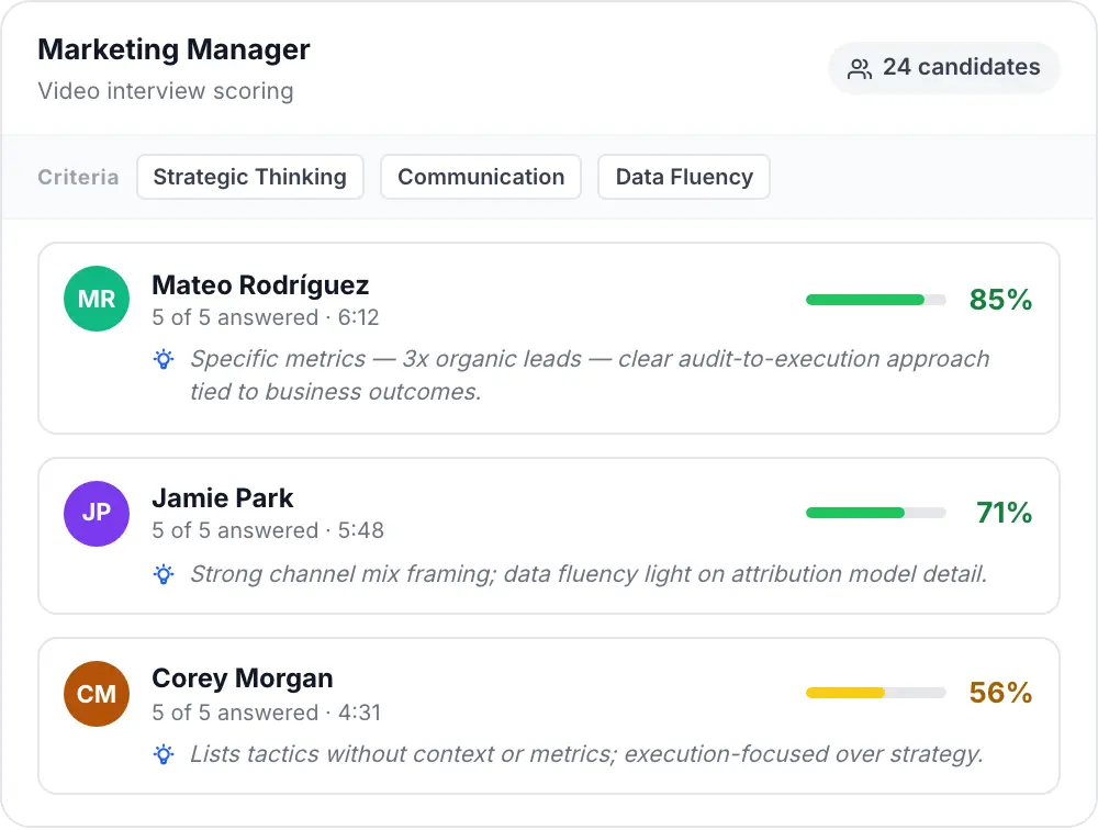 Candidate pipeline ranked by match score with AI summaries showing how each candidate performed against evaluation criteria.