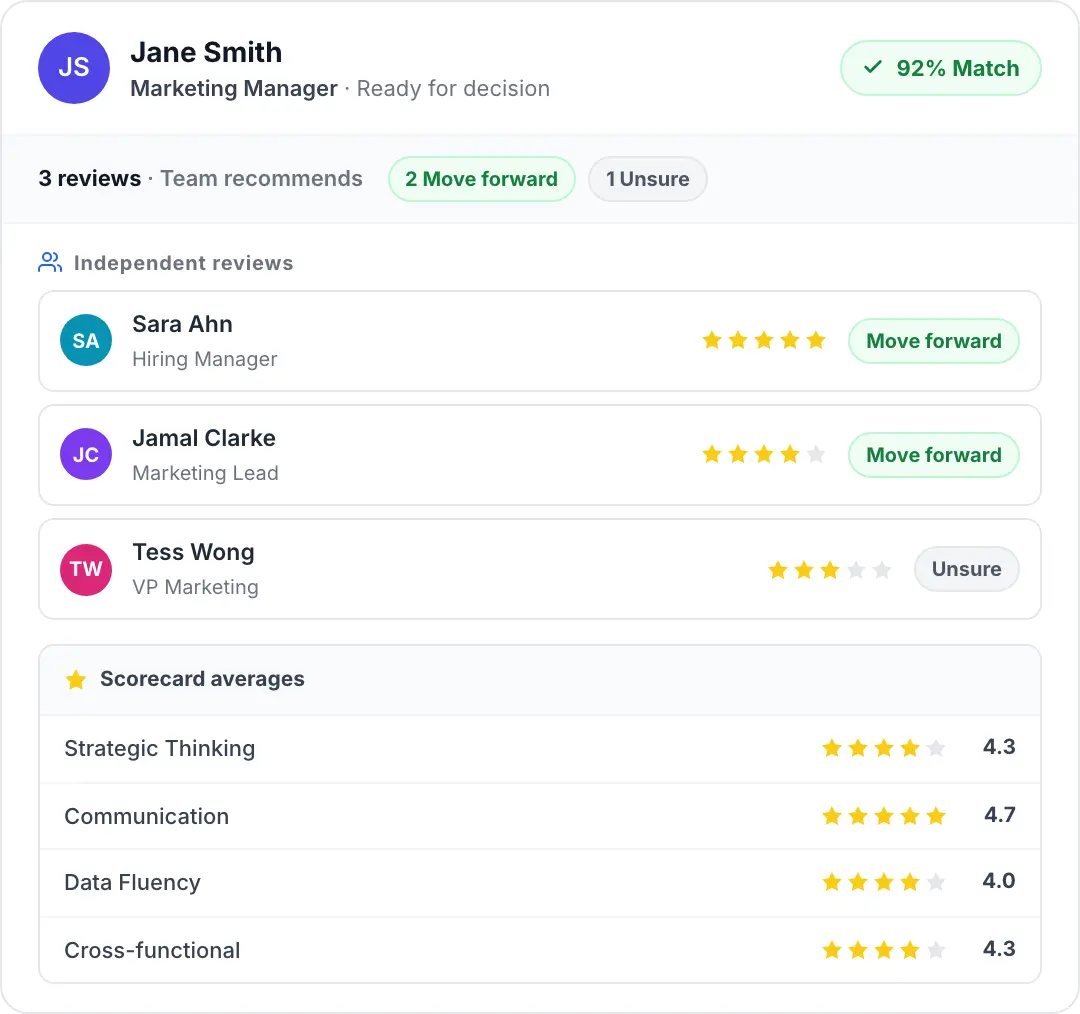 Team scorecard with three independent reviewer ratings, move-forward or unsure decisions, and averaged scores across evaluation criteria.