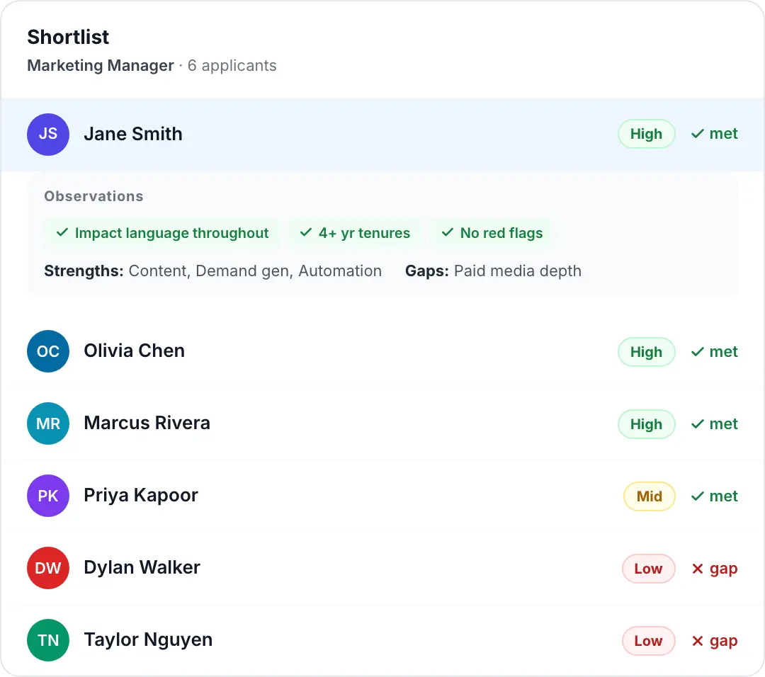 Candidate shortlist ranked by resume match score with observations panel showing strengths, gaps, tenure patterns, and red flag checks.