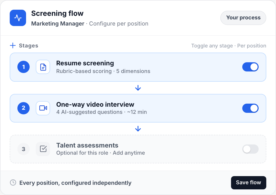 Three-stage screening flow configurator with resume screening, one-way video interview, and talent assessments as toggleable stages