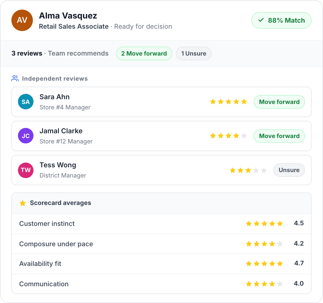 Team scorecard for Alma Vasquez reviewed by Store #4 Manager, Store #12 Manager, and District Manager with retail-specific criteria