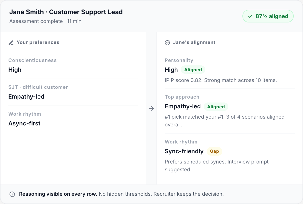 Side-by-side of employer preferences and candidate alignment results with per-row reasoning visible