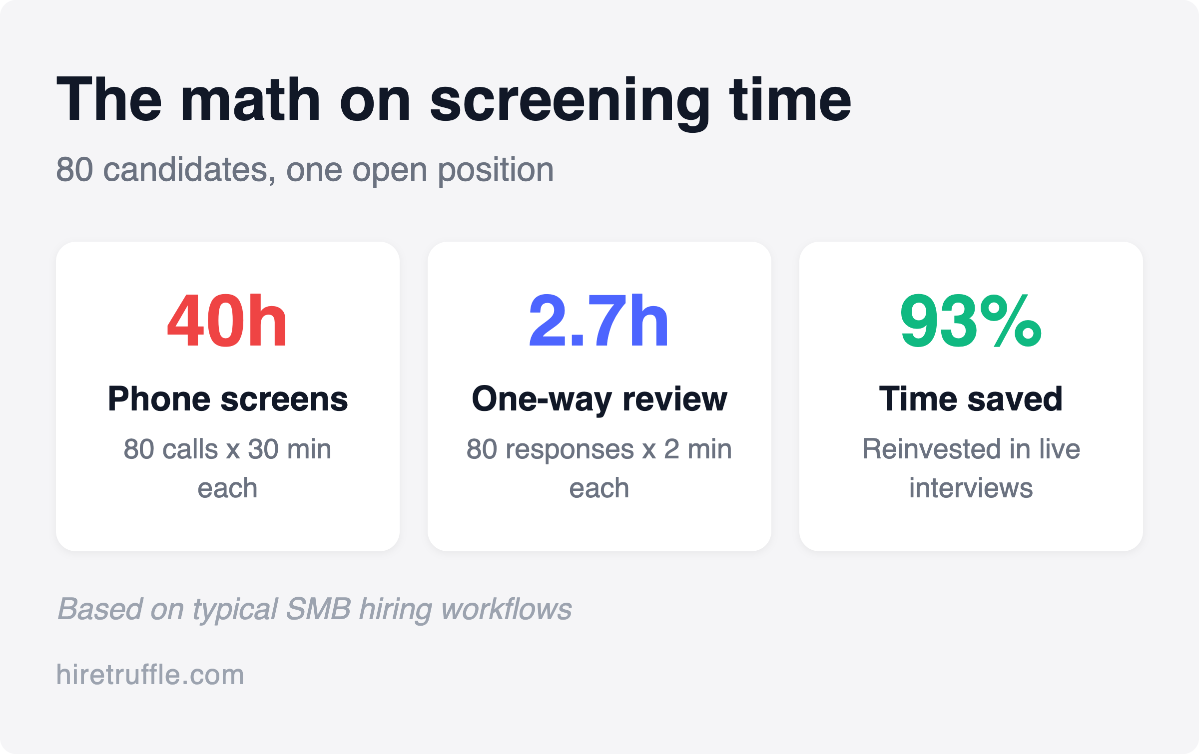 Stacked stats showing 40 hours for phone screens versus 2.7 hours for one-way review, a 93 percent time savings