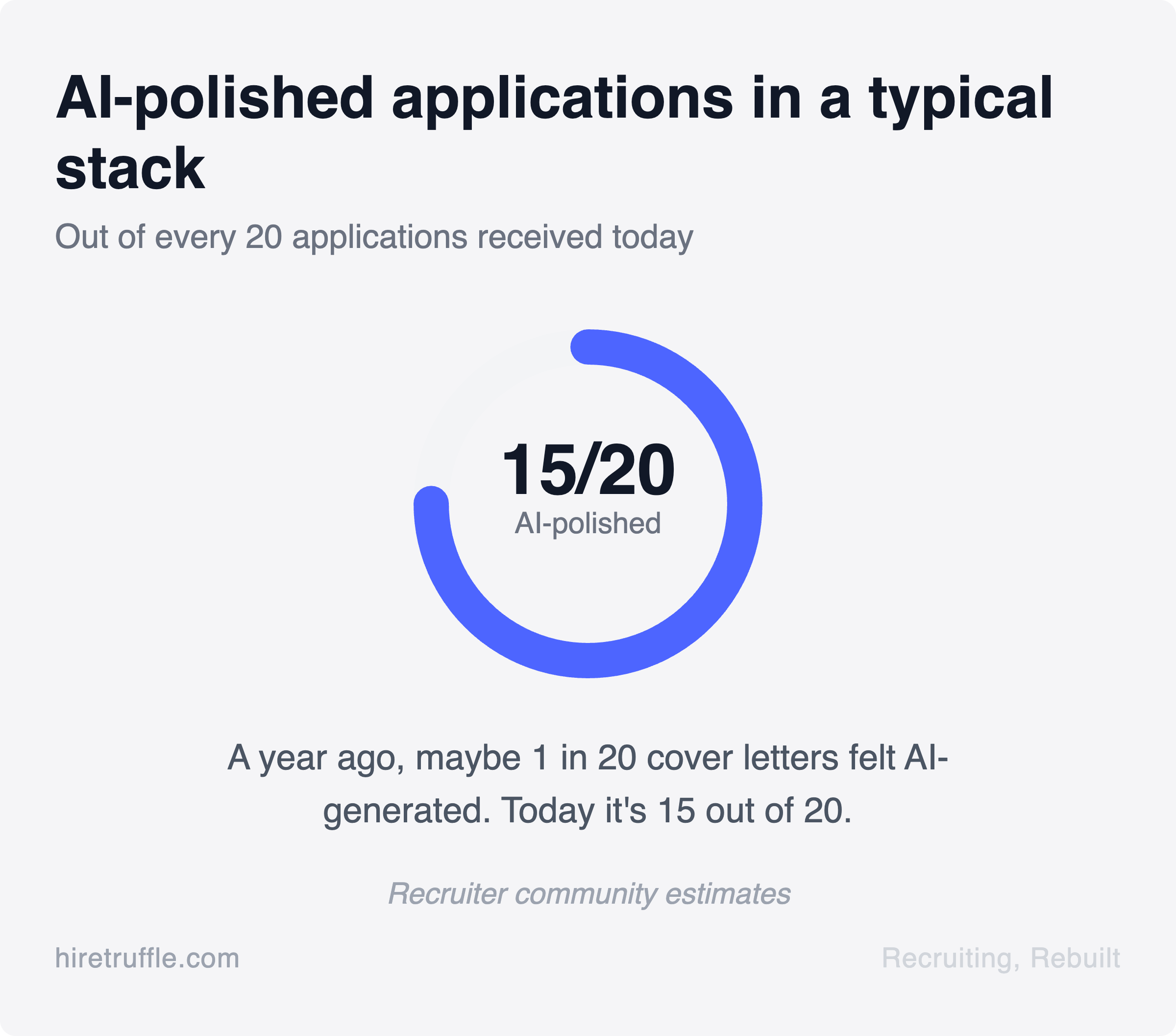 Donut chart showing 15 out of 20 applications in a typical stack are now AI-polished