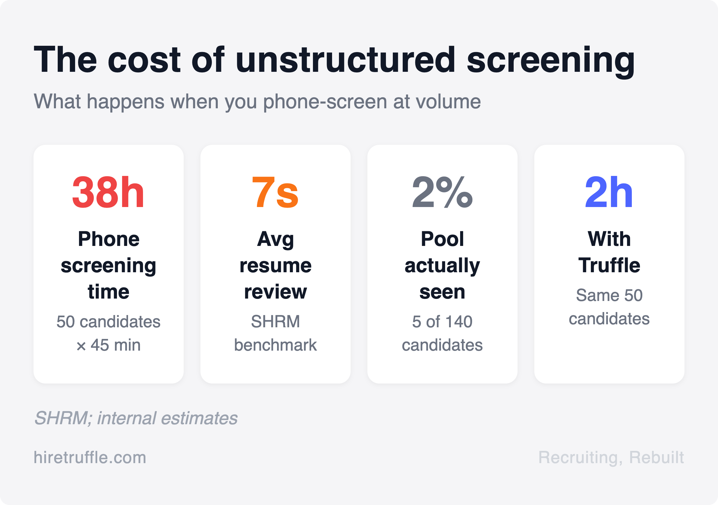 Four key metrics showing the cost of unstructured screening: 38 hours phone screening, 7 seconds average resume review, 2 percent of candidate pool actually seen, 2 hours with Truffle