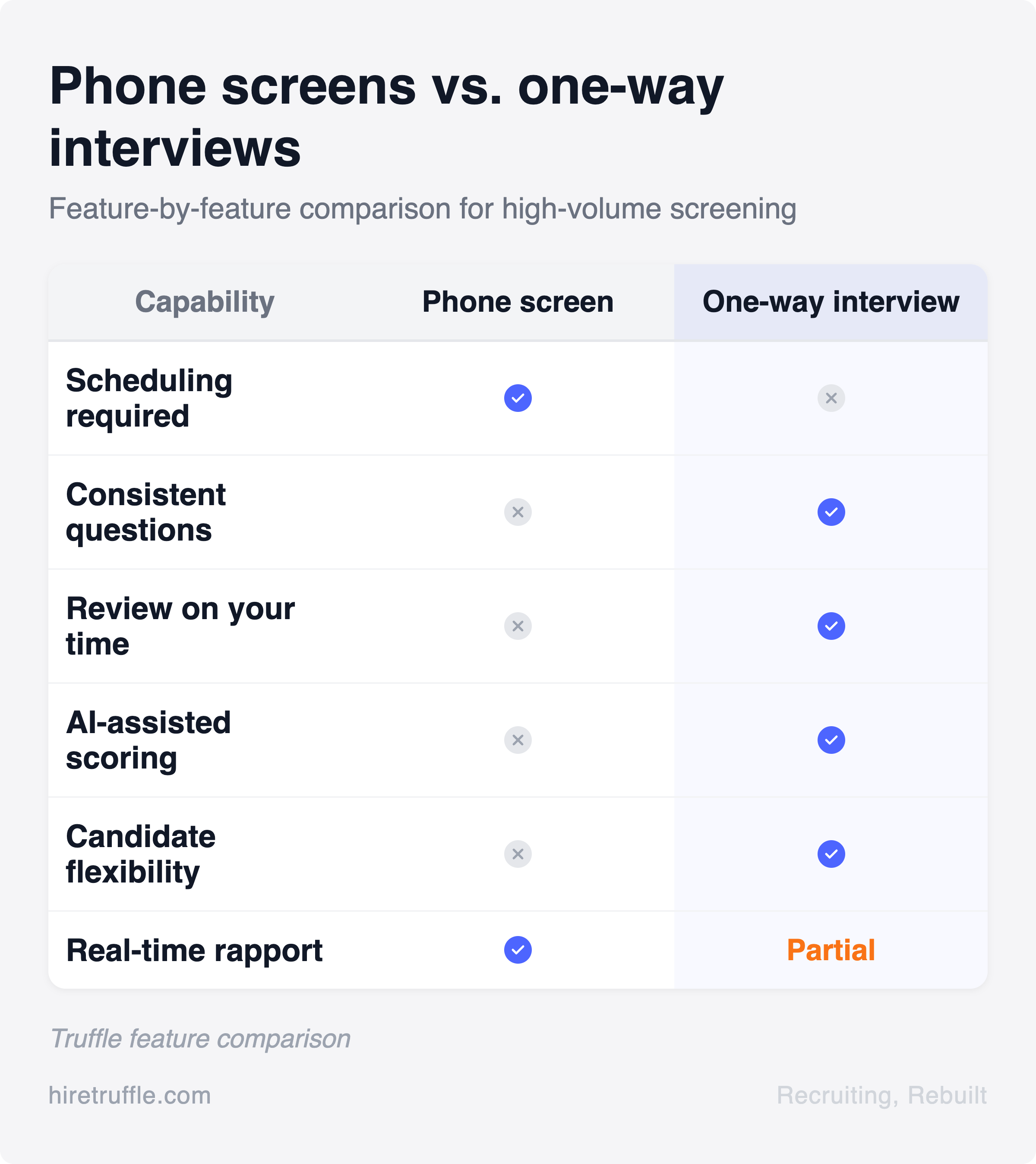 Comparison table of phone screens versus one-way interviews across six capabilities including scheduling, consistency, and AI-assisted scoring