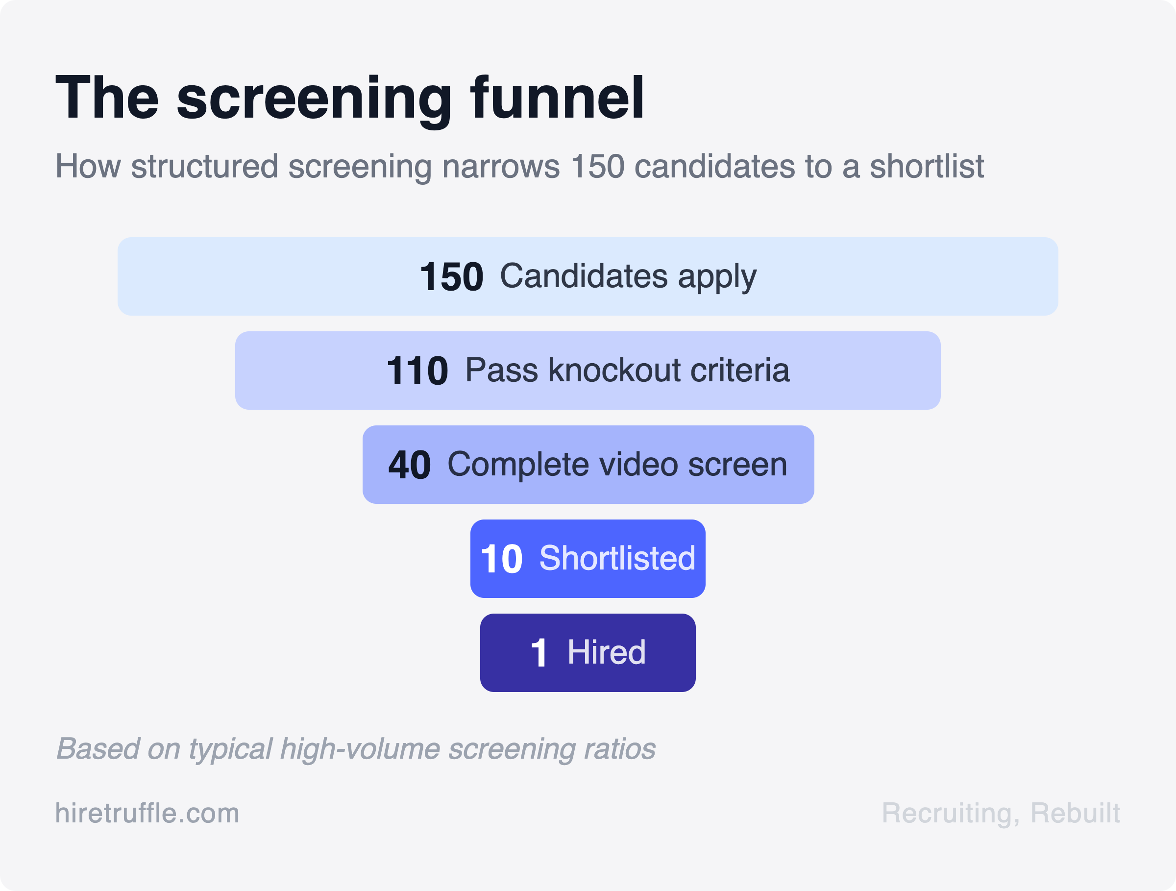 Screening funnel showing 150 candidates narrowing to 110 passing knockout criteria, 40 completing video screen, 10 shortlisted, 1 hired