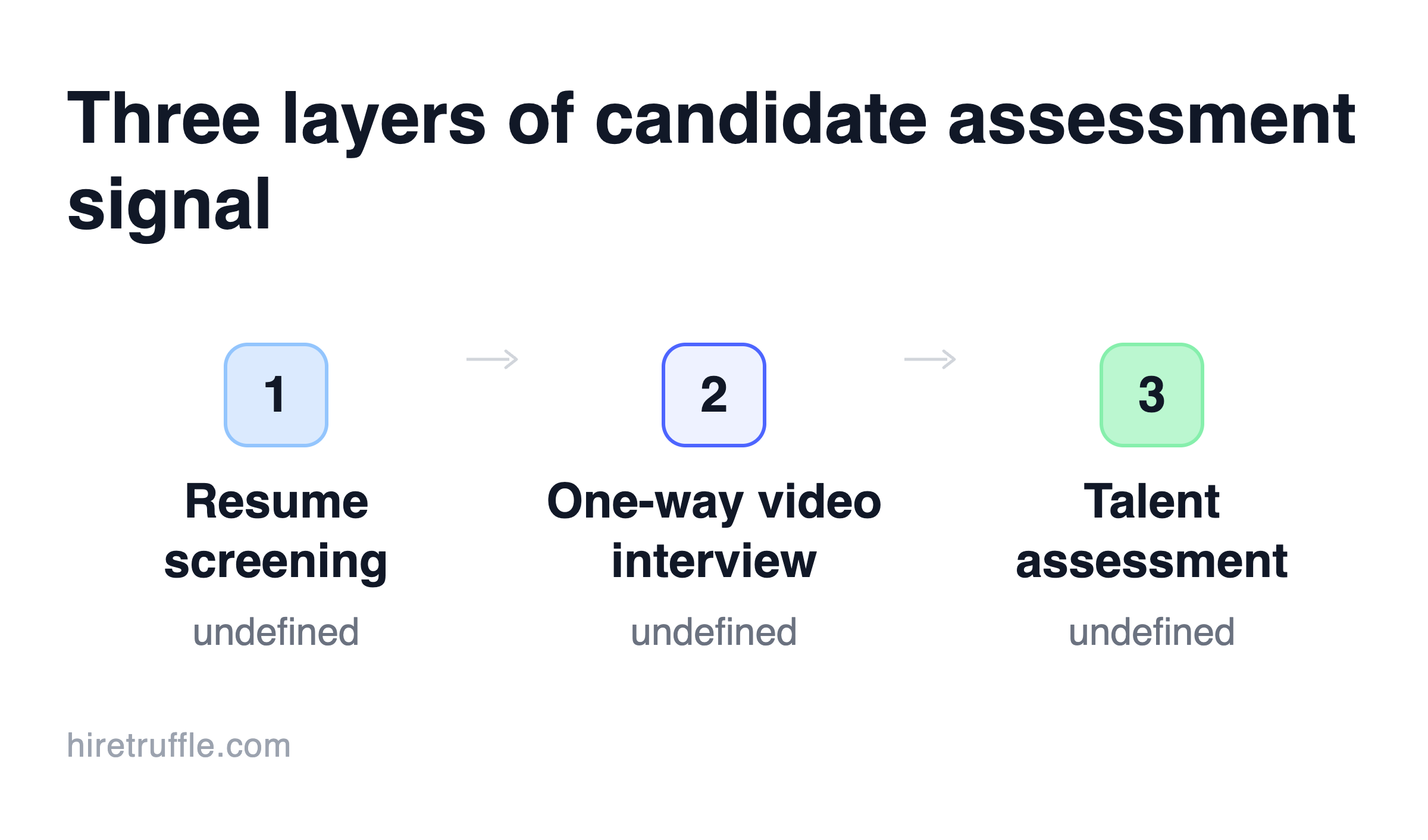 Process flow: Three layers of candidate assessment signal