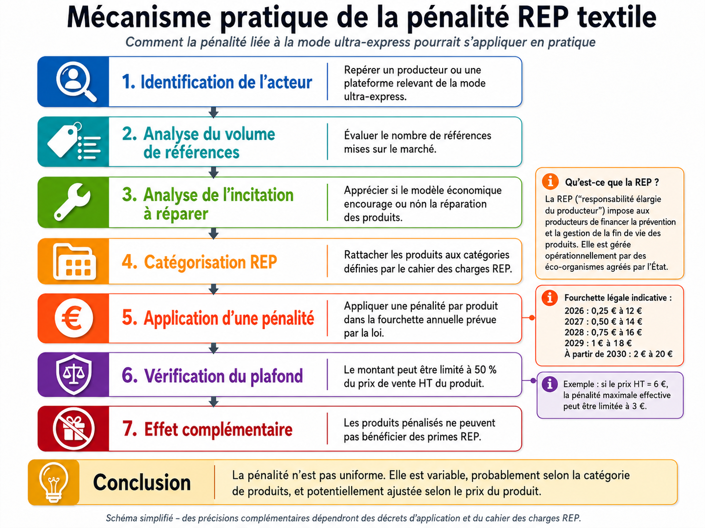 Schéma du mécanisme de la pénalité REP applicable à la mode ultra-express : de l'identification de l'acteur à l'application d'une pénalité par produit, plafonnée à 50 % du prix de vente hors taxe.