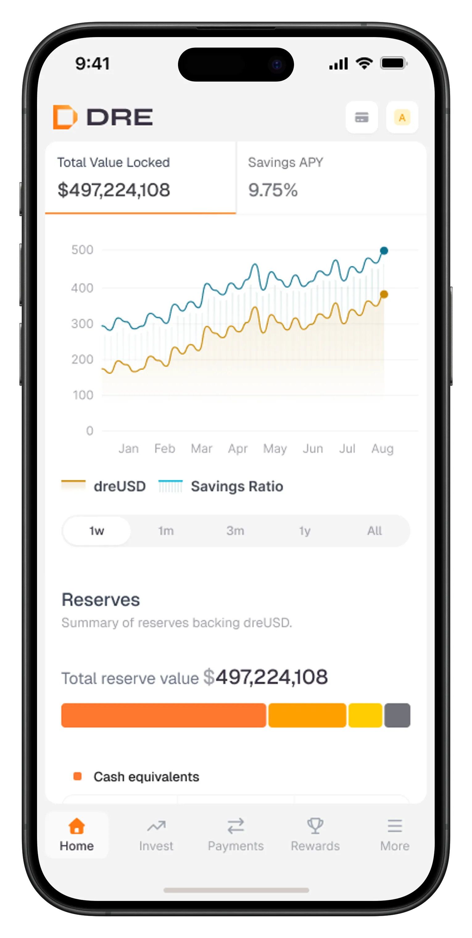 Mobile app screen showing DRE dashboard with total value locked of $497,224,108, savings APY of 9.75%, a line graph comparing dreUSD and savings ratio over months, and a reserves summary with a color-coded bar for cash equivalents.