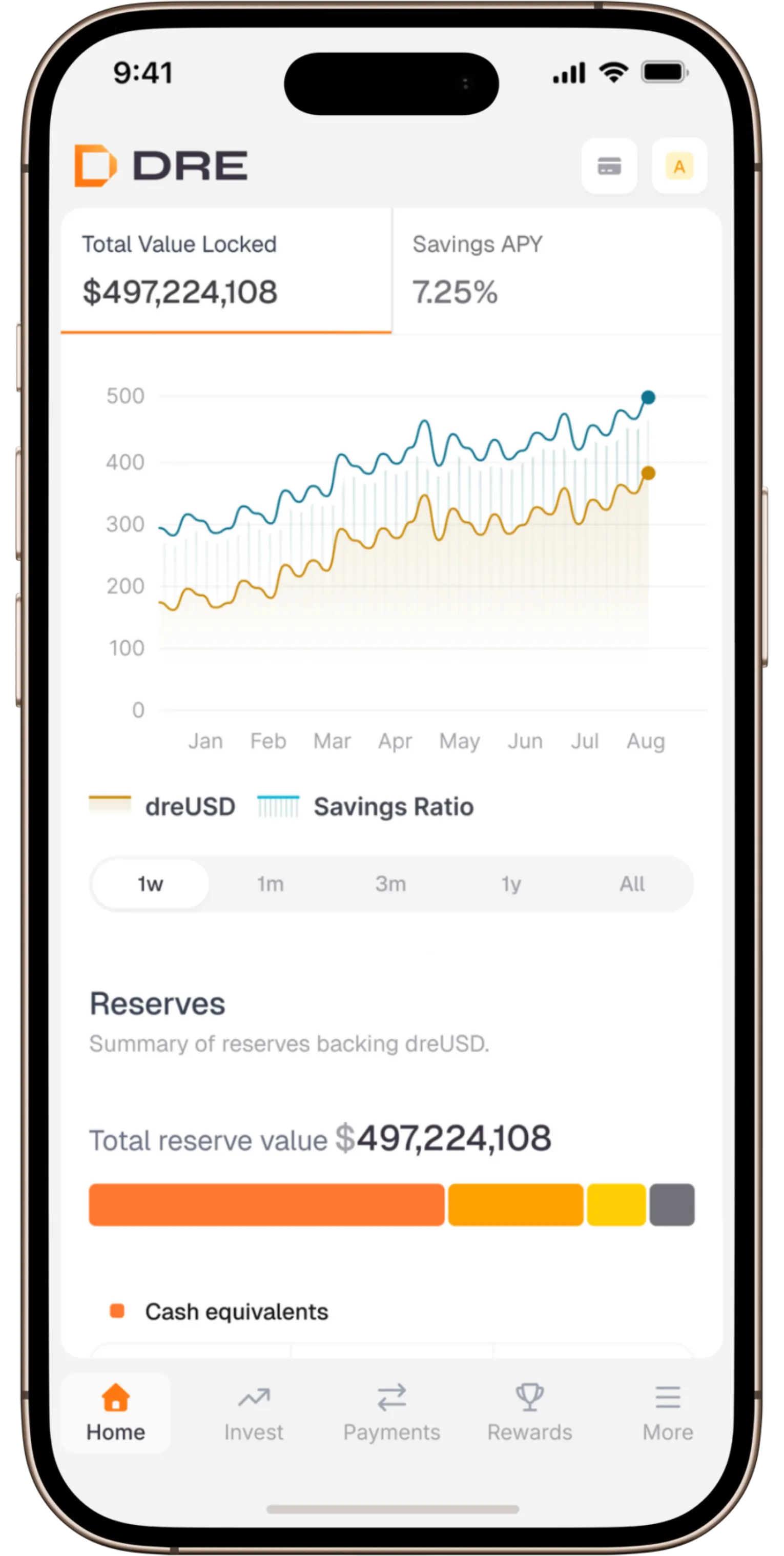 Mobile app screen showing dreUSD reserves, total value $497M, savings APY 7.25%, and related charts.