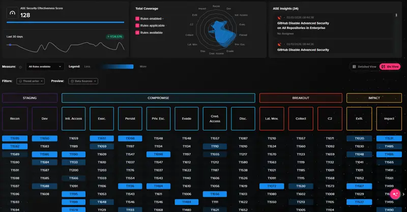 Abstract product dashboard displaying ASE Security Effectiveness Score of 128 with a 1728.57% increase, total coverage radar chart, ASE insights listing GitHub Disable Advanced Security tasks, and a detailed attack stages matrix categorized into Staging, Compromise, Breakout, and Impact phases with color-coded statuses.