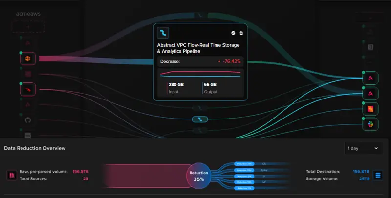 Abstract data flow diagram showing a 35% reduction in storage volume for Abstract VPC Flow-Real Time Storage & Analytics Pipeline, with 280 GB input reduced to 66 GB output.