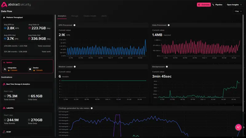 Dashboard from Abstract Security showing data flow analytics with graphs of EPS processed, data processed per second, models loaded, backpressure, system integration issues, and event data storage statistics.