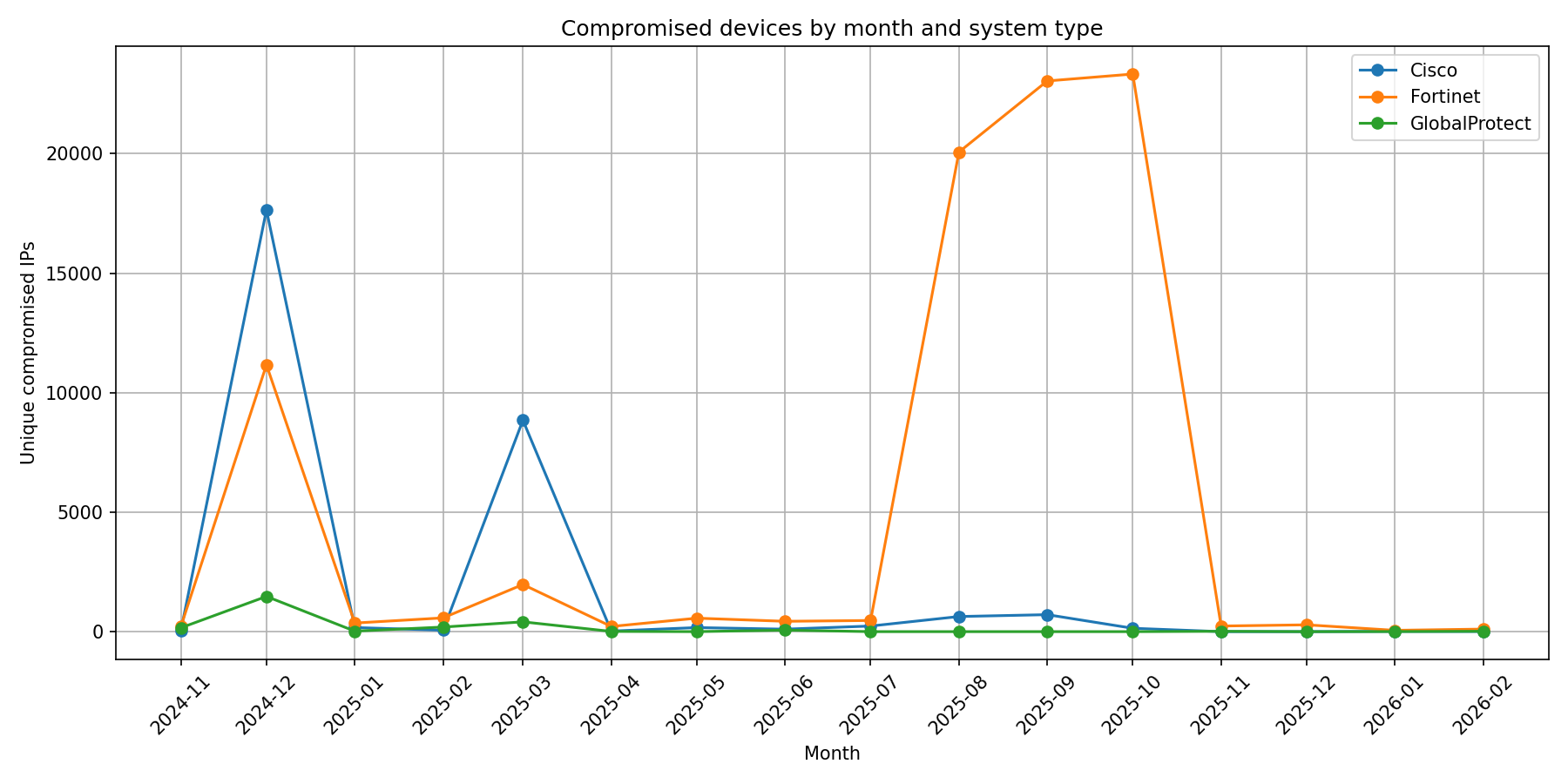 Figure 6: Compromised devices by month a