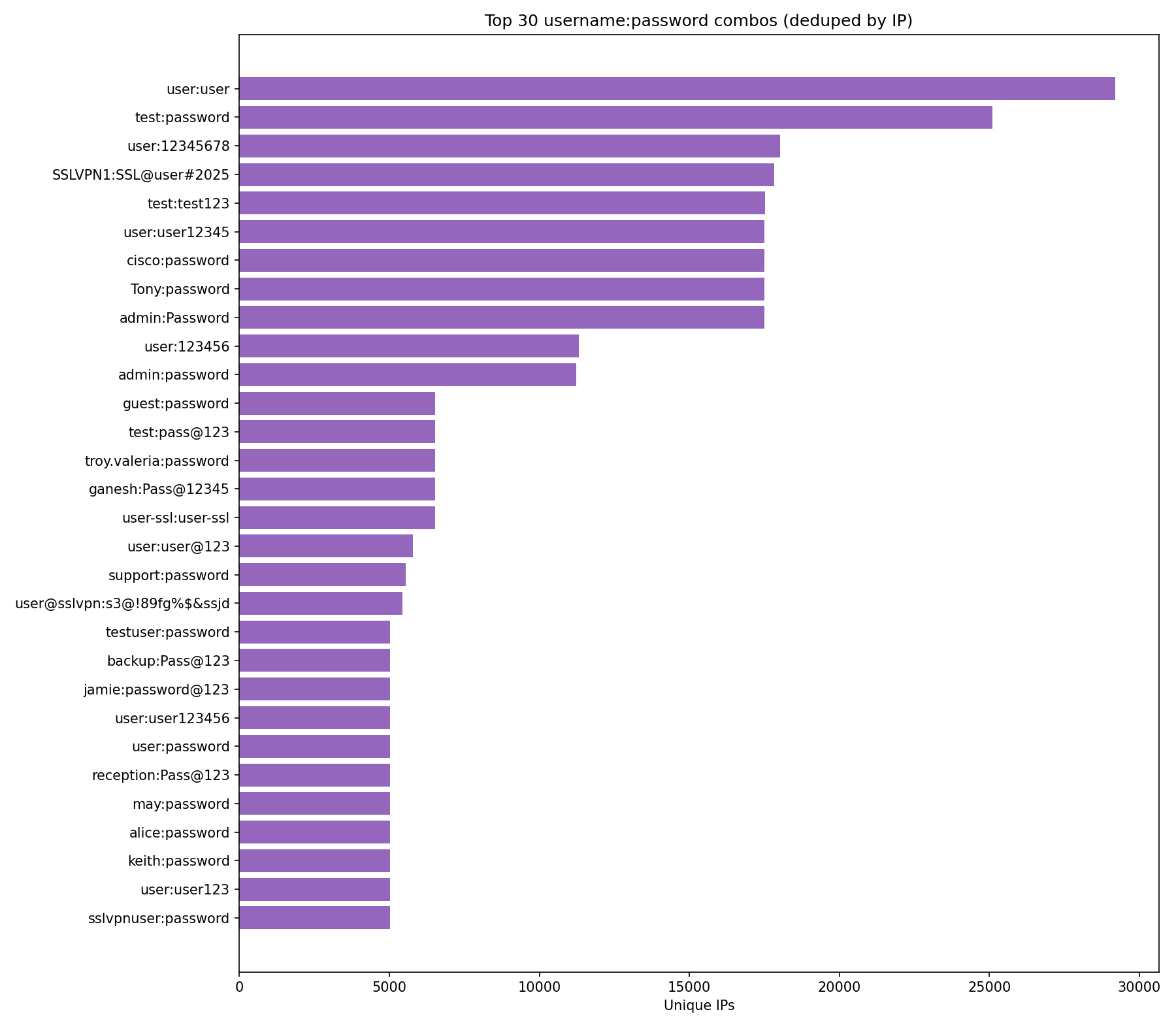 Figure 5: Top 30 username:password combi