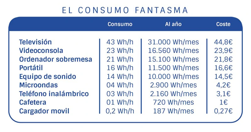 el consumo fantasma