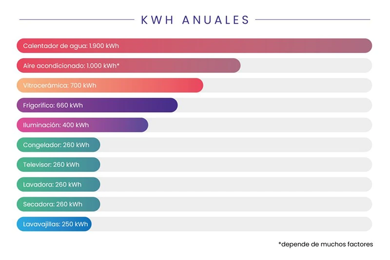 Gasto-kWh-anuales