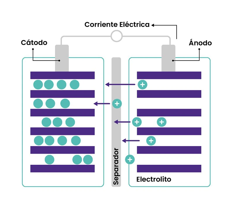 batería solar químico