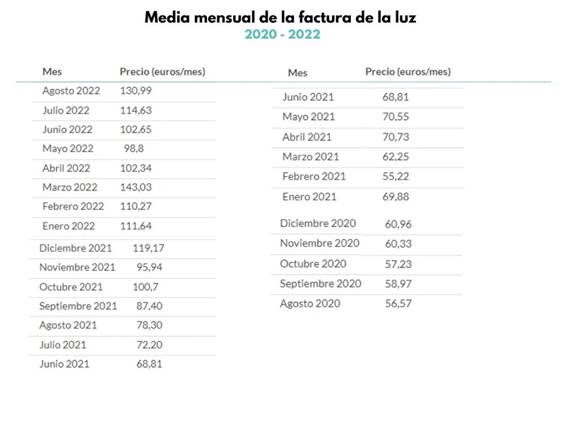 Media-mensual-de-la-factura-de-la-luz-2
