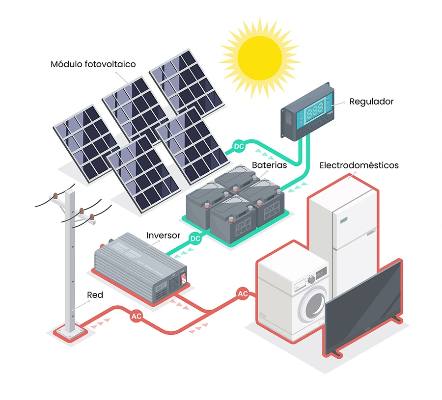 funcionamiento inversor solar