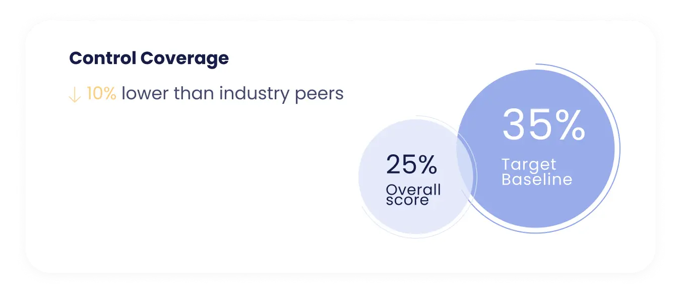 Control Coverage is 10% lower than industry peers with an overall score of 25% and a target baseline of 35%.